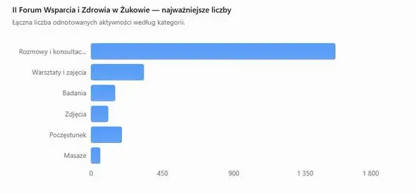 II Forum Wsparcia i Zdrowia w Żukowie – podsumowanie i liczby
